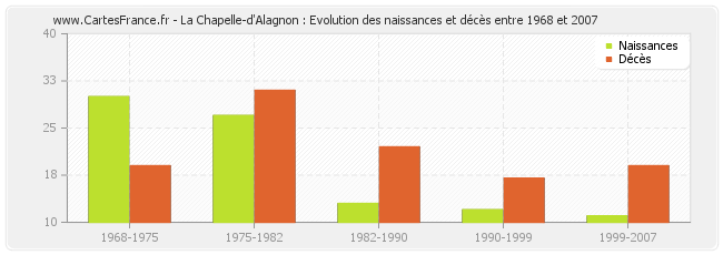 La Chapelle-d'Alagnon : Evolution des naissances et décès entre 1968 et 2007